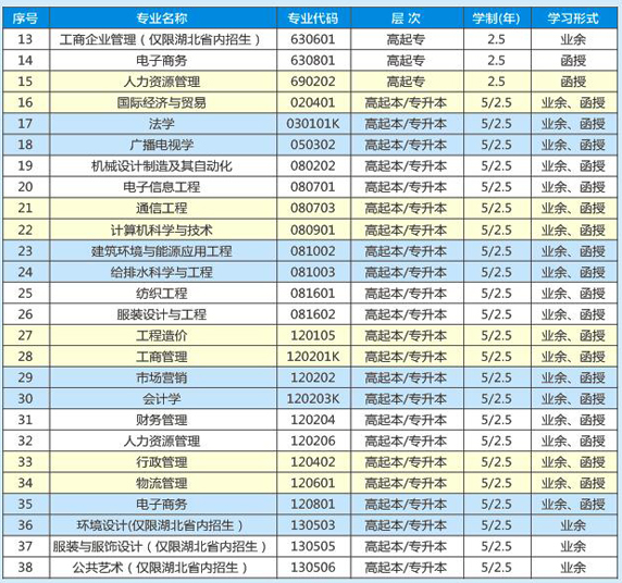 2019年武漢紡織大學(xué)成人高考招生簡章