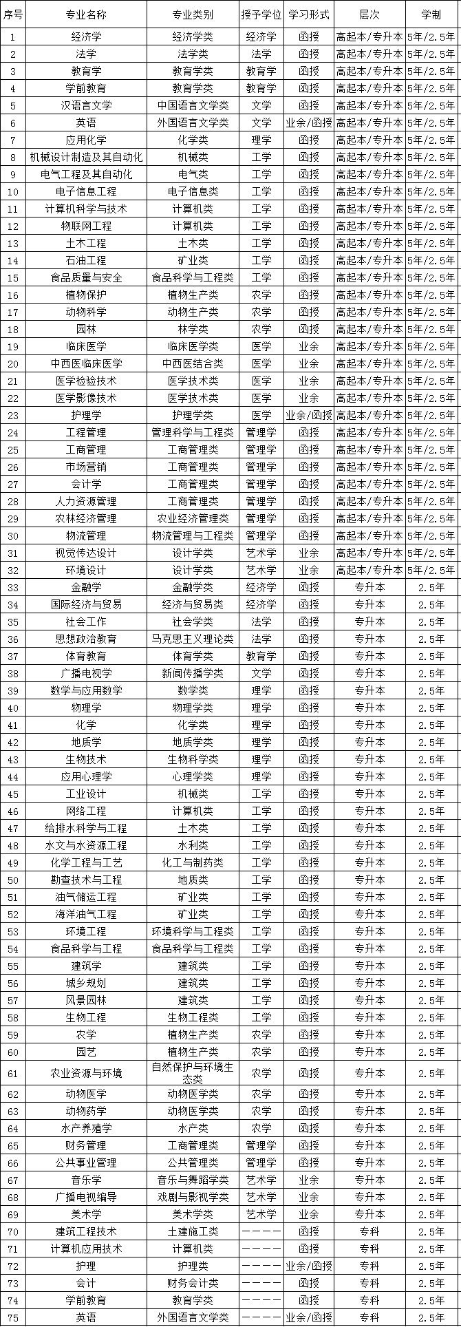 2019年長(zhǎng)江大學(xué)成人高考招生簡(jiǎn)章