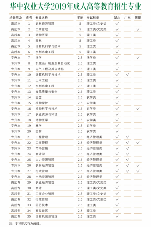 2019年華中農(nóng)業(yè)大學(xué)成人高考招生簡(jiǎn)章