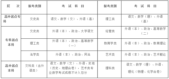 2019年湖北經(jīng)濟(jì)學(xué)院成人高考報名時間
