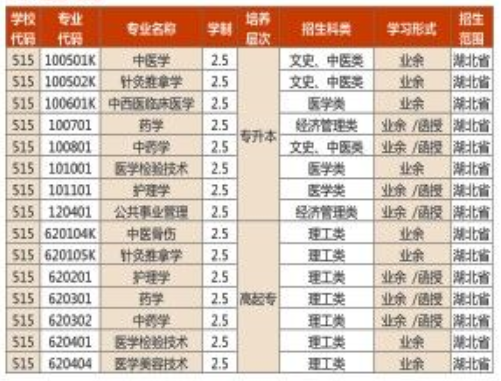 2019年湖北中醫(yī)藥大學(xué)成人高考招生簡(jiǎn)章
