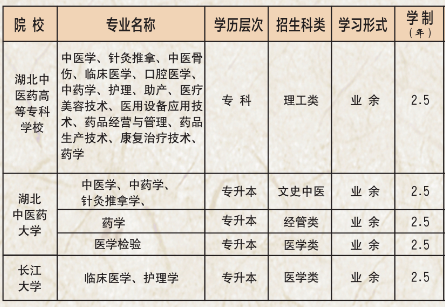 2020年湖北中醫(yī)藥高等?？茖W(xué)校成人高考招生專業(yè)