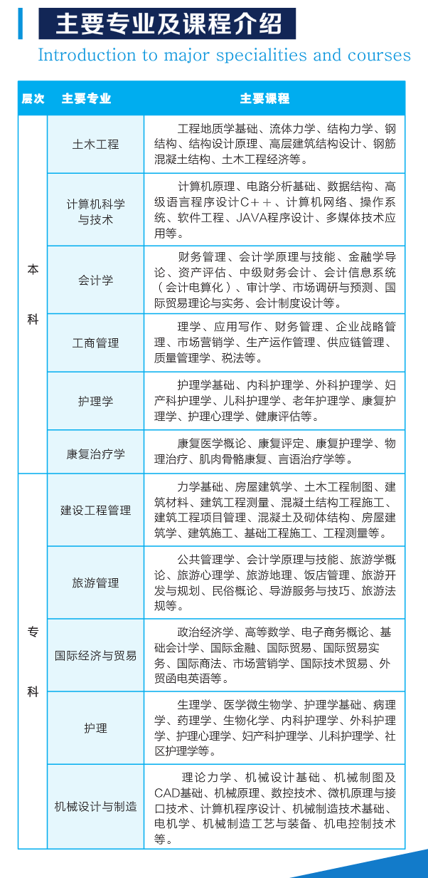 武漢輕工大學(xué)成人高考招生專業(yè)及對(duì)應(yīng)課程