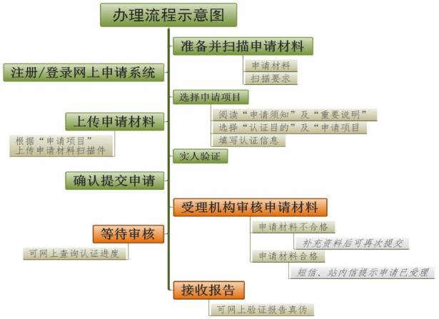 湖北成人教育學(xué)歷認(rèn)證網(wǎng)上辦理流程示意圖