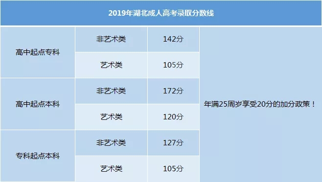 湖北成考2019年錄取分數(shù)線