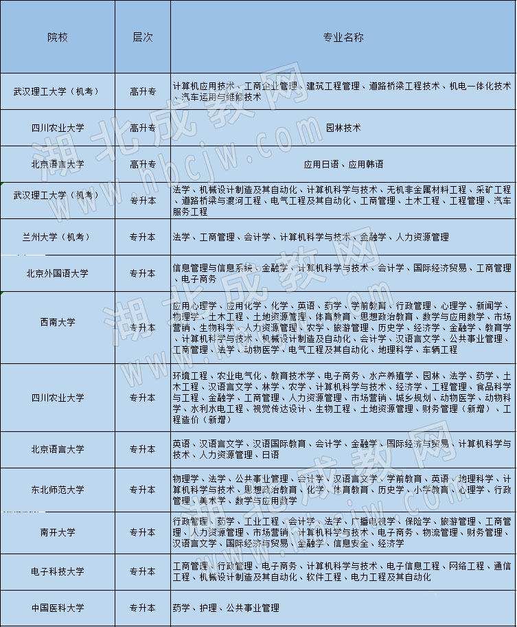 湖北成教網(wǎng)報考站網(wǎng)絡教育招生專業(yè)