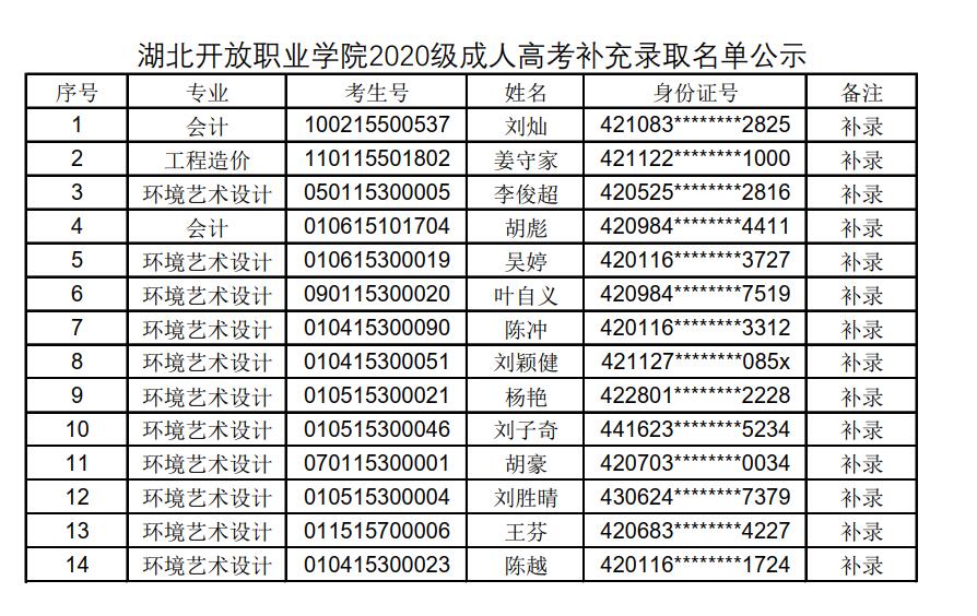 湖北開放職業(yè)學院成考補錄名單