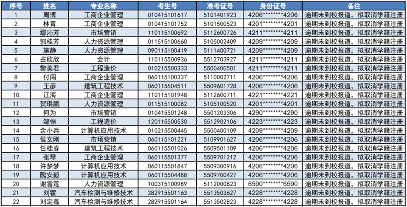 湖北開放職業(yè)學院成人高考關(guān)于擬取消22名學生學籍注冊的通知
