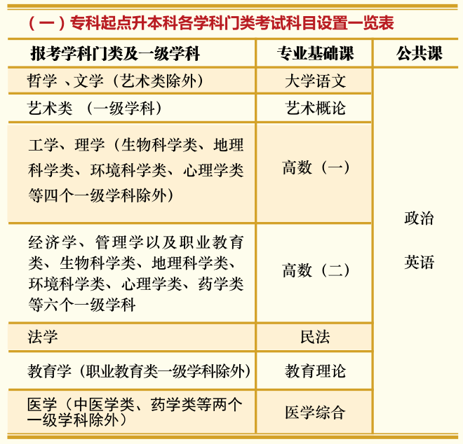 全國成人高考統(tǒng)一考試科目