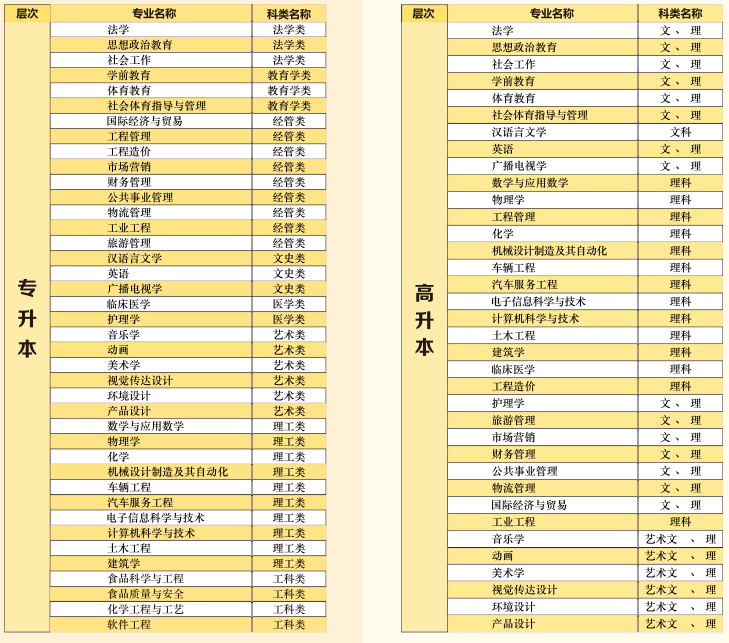 湖北文理學(xué)院2021年高等學(xué)歷繼續(xù)教育招生專業(yè)