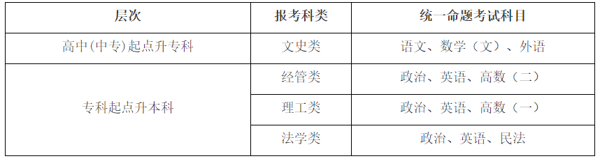 中南財經(jīng)政法大學成人高考考試科目