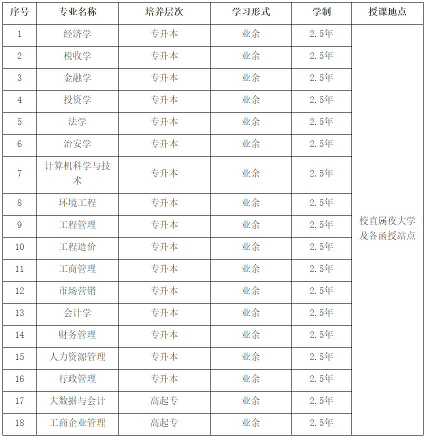 2021年湖北省擬招生專業(yè)（以教育主管部門公布為準）