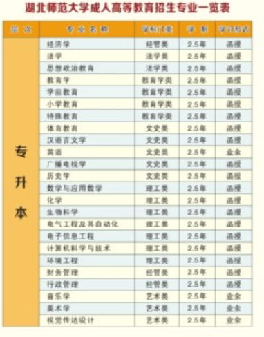 湖北師范大學(xué)成考招生專業(yè)目錄