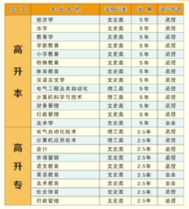 湖北師范大學(xué)成考招生專業(yè)目錄