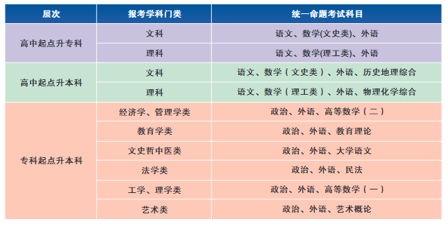湖北第二師范學(xué)院成考考試科目