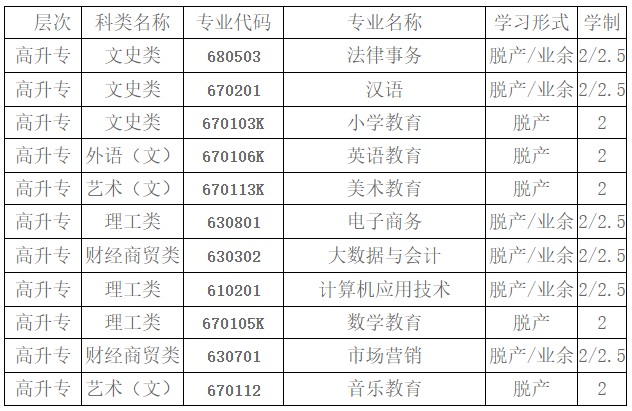 2021年十堰教育學院成人高考專科招生專業(yè)
