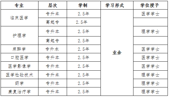 成人高等教育本科、?？茖I(yè)簡介