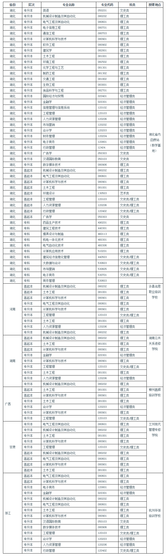 2021年湖北工業(yè)大學(xué)成人高考招生專業(yè)目錄